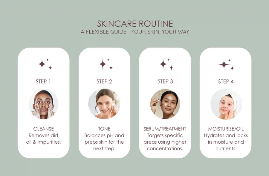 Skincare routine guide with step-by-step instructions on a light gray background