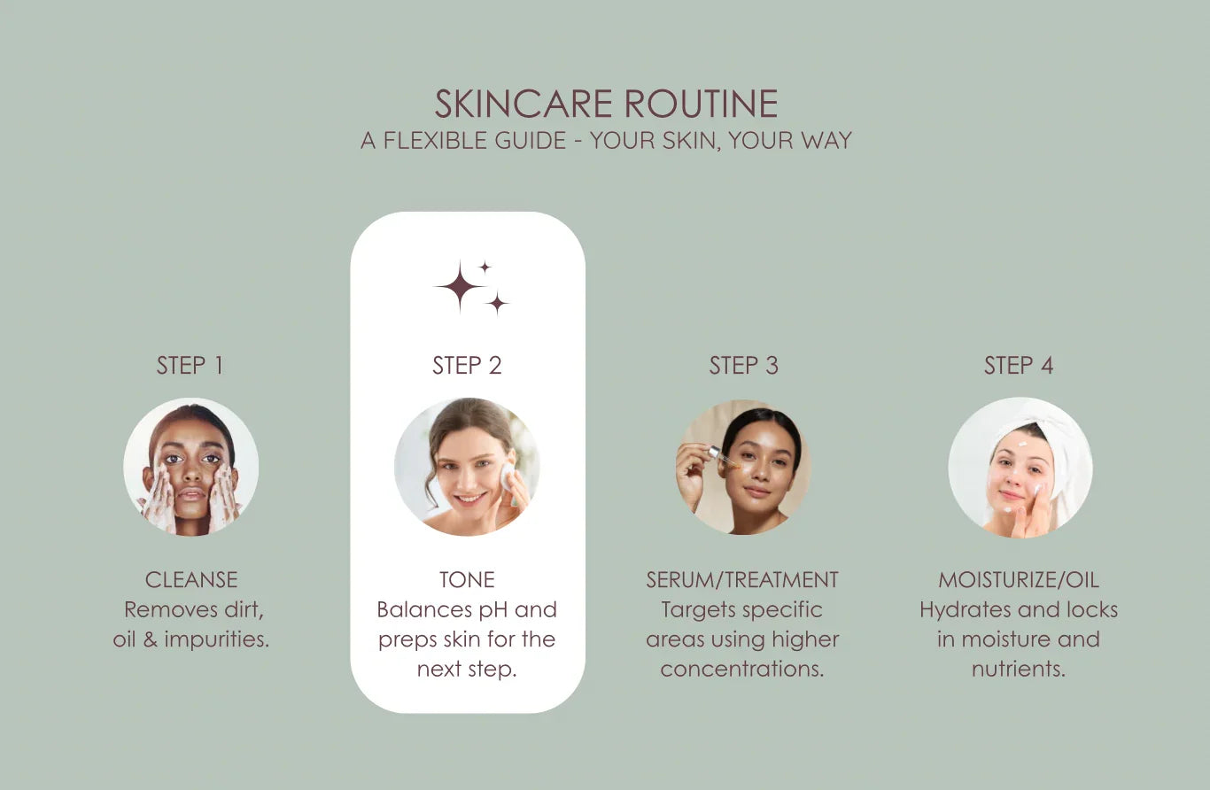 Skincare routine guide with step-by-step instructions on a light green background