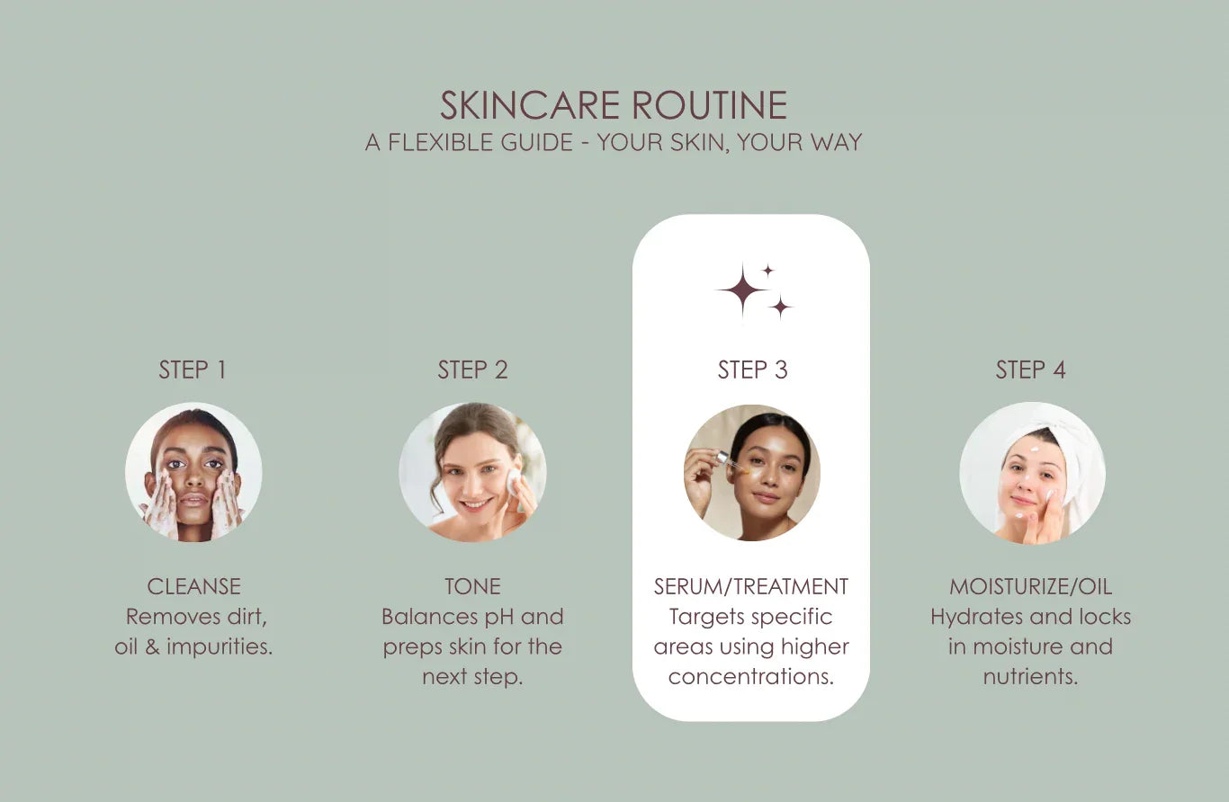 Skincare routine guide with step-by-step instructions on a light green background