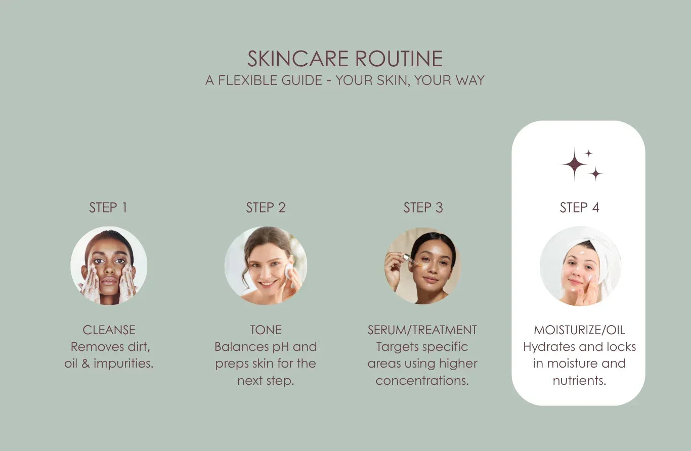 Skincare routine guide with step-by-step instructions on a light green background
